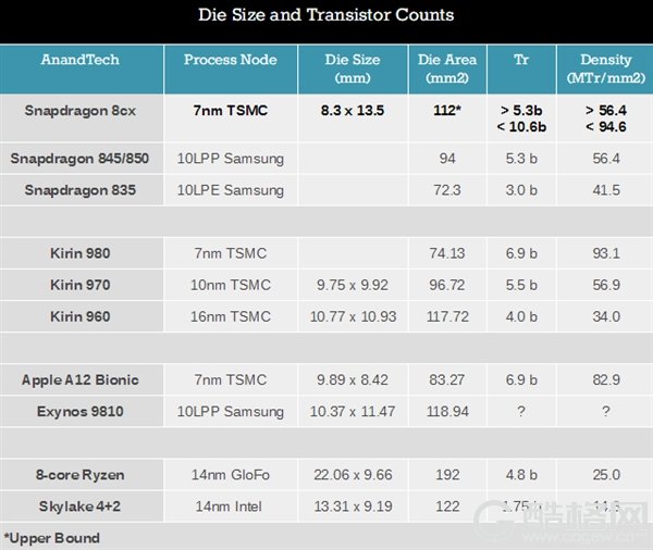 高通7nm骁龙8cx芯片面积估算：快赶上Intel 14nm四核了