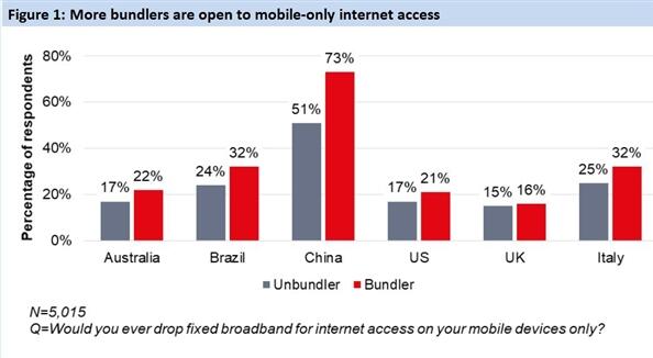 宽带捆绑套餐留不住人了：7成国内用户愿意换用纯4G/5G
