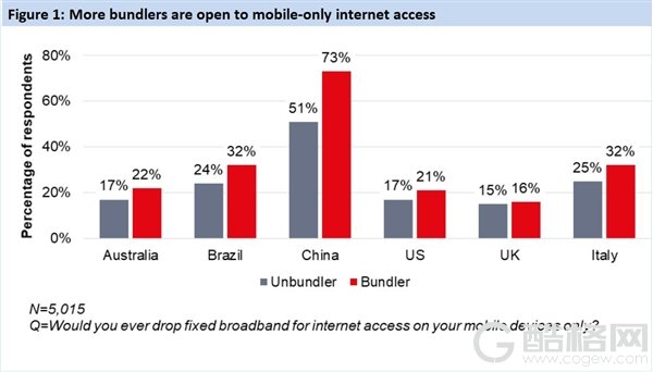 宽带捆绑套餐留不住人了：7成国内用户愿意换用纯4G/5G