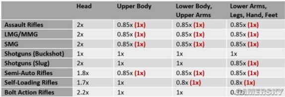 《战地5》下调大量武器最高伤害 引发核心玩家不满