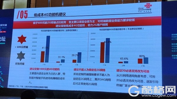 联通要定制低成本4G功能机：推动2G用户转网