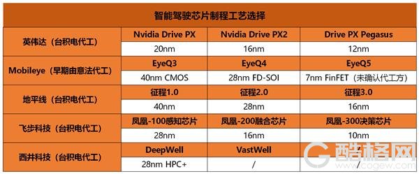 Intel终于要挤出10nm 智能驾驶企业却纷纷选择28nm