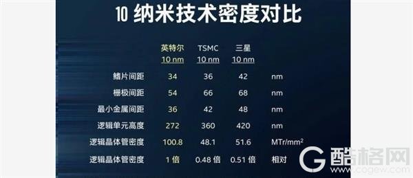 Intel终于要挤出10nm 智能驾驶企业却纷纷选择28nm