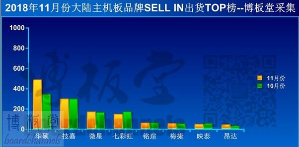 主板行业持续低迷 唯独华硕出货量大涨45％