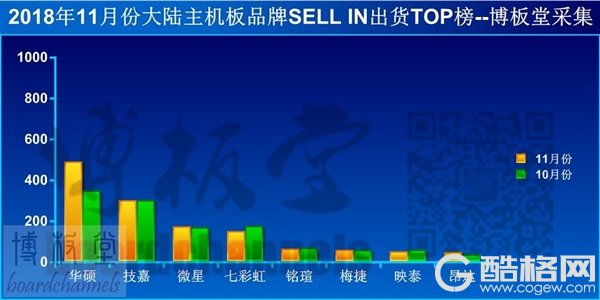 主板行业持续低迷 唯独华硕出货量大涨45％