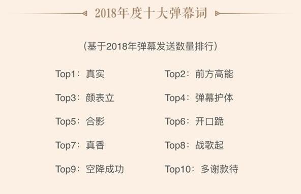 B站发布2018十大弹幕词：“前方高能”排名年度第二