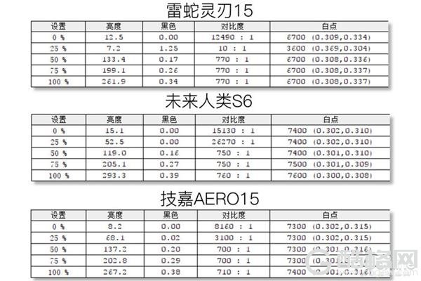 买游戏本只看显卡？ 屏幕这些秘密参数不可忽视