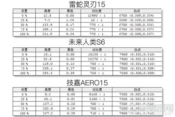 买游戏本只看显卡？ 屏幕这些秘密参数不可忽视