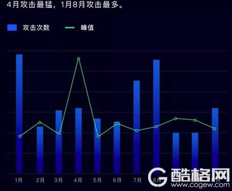 腾讯云发布2018年态势报告 DDoS攻击正式进入Tb时代