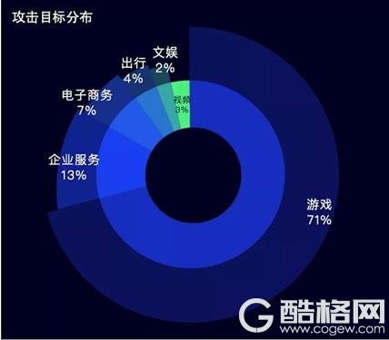 腾讯云发布2018年态势报告 DDoS攻击正式进入Tb时代