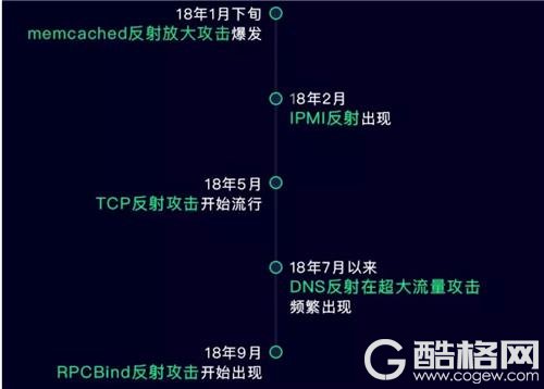 腾讯云发布2018年态势报告 DDoS攻击正式进入Tb时代