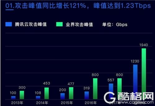 腾讯云发布2018年态势报告 DDoS攻击正式进入Tb时代