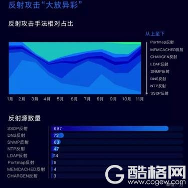 腾讯云发布2018年态势报告 DDoS攻击正式进入Tb时代