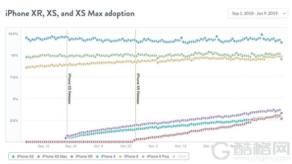 调研数据：iPhone XR使用量已超XS 但还是不够