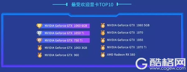 鲁大师2018显卡性能排行：RTX 2080 Ti夺冠 前十名A卡仅一款