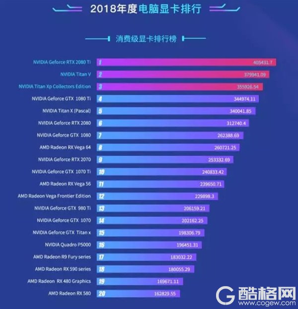 鲁大师2018显卡性能排行：RTX 2080 Ti夺冠 前十名A卡仅一款