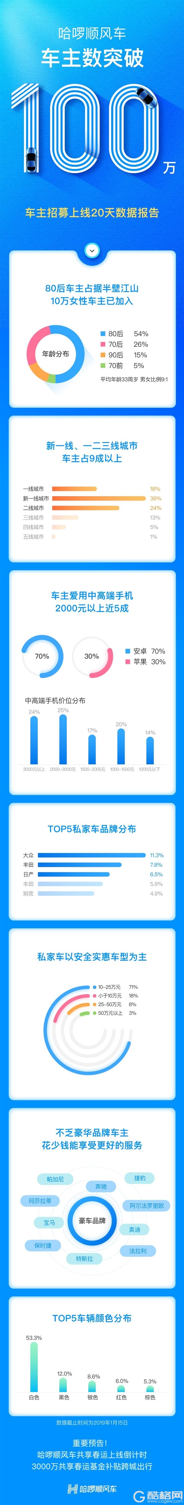 哈啰顺风车主20天突破100万：女性占一成