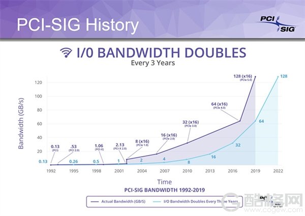 PCIe 5.0细节规范：信号速率再翻倍 达到32GT/s