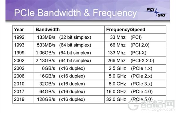 PCIe 5.0细节规范：信号速率再翻倍 达到32GT/s