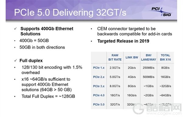 PCIe 5.0细节规范：信号速率再翻倍 达到32GT/s