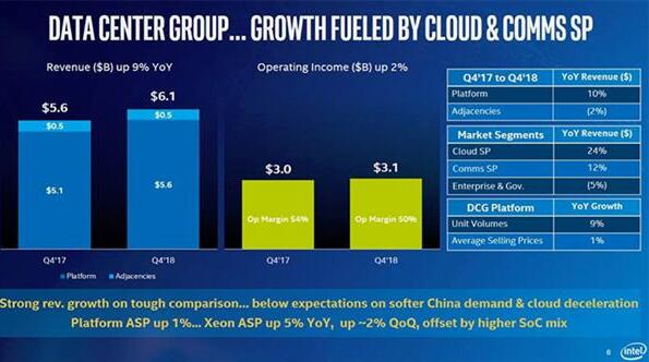 Intel：PC处理器出货量跌了2%，但我们价格涨了13%