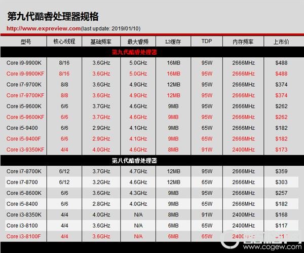 Intel：PC处理器出货量跌了2%，但我们价格涨了13%