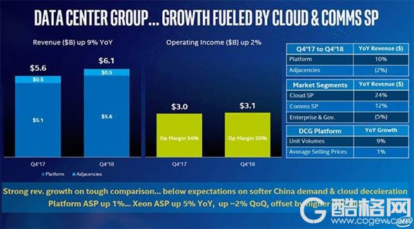 Intel：PC处理器出货量跌了2%，但我们价格涨了13%