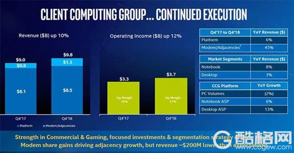 Intel：PC处理器出货量跌了2%，但我们价格涨了13%