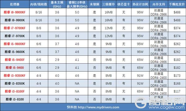 无核显i9-9900KF美国预售：比官方价贵了足足75％