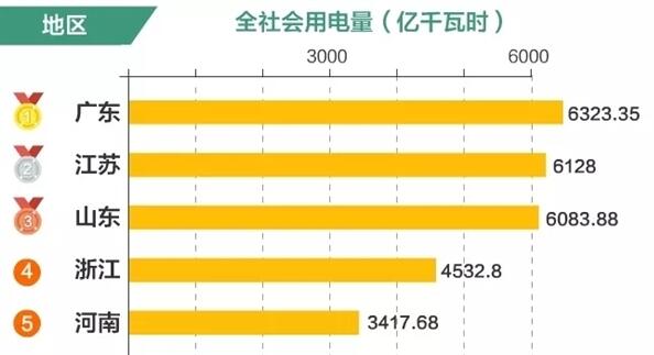 2018年全国用电排名新鲜出炉！谁是用电之王？