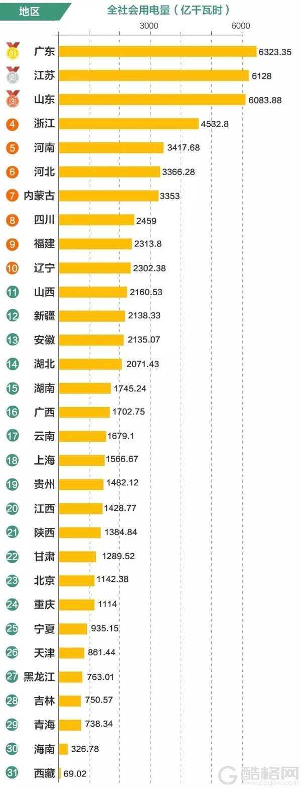 2018年全国用电排名新鲜出炉！谁是用电之王？