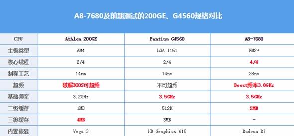 旧式APU最后荣光 AMD A8-7680处理器上手