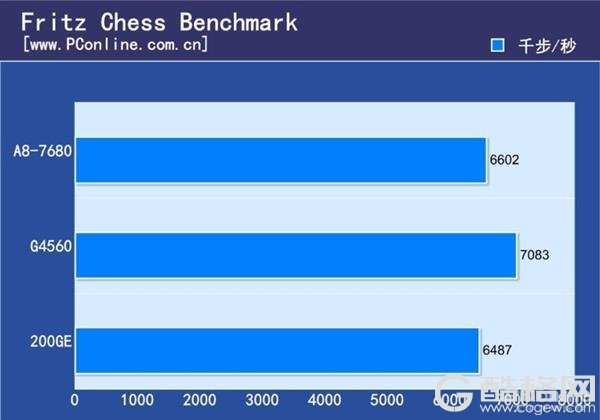 旧式APU最后荣光 AMD A8-7680处理器上手