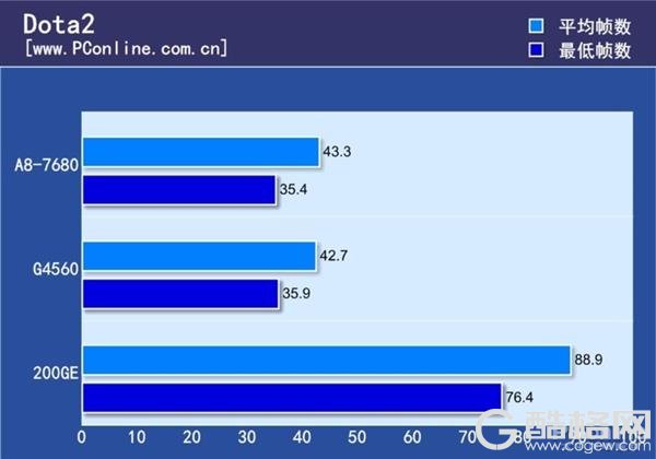 旧式APU最后荣光 AMD A8-7680处理器上手