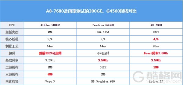 旧式APU最后荣光 AMD A8-7680处理器上手