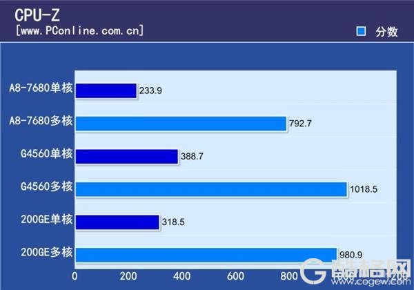 旧式APU最后荣光 AMD A8-7680处理器上手