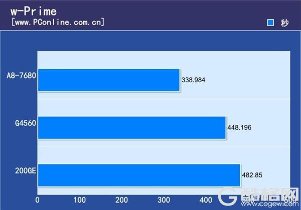 旧式APU最后荣光 AMD A8-7680处理器上手