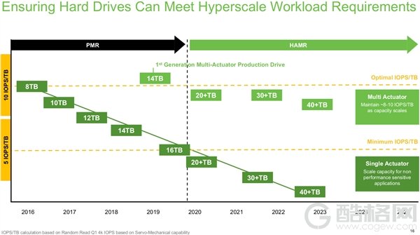 热辅助＋多读写臂：希捷机械硬盘2023年破40TB