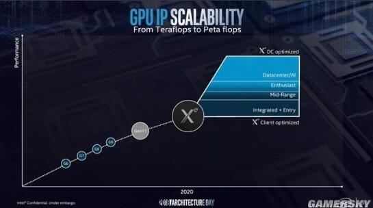 Intel Xe独显芯片已完工 正全力调试驱动程序