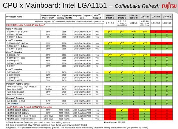 Intel 9代处理器全系型号曝光：节能版35瓦、无核显成主流