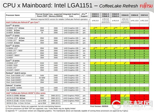 Intel 9代处理器全系型号曝光：节能版35瓦、无核显成主流