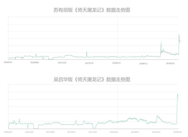 苏有朋、贾静雯版《倚天屠龙记》高清修复：播放量暴增451.8%