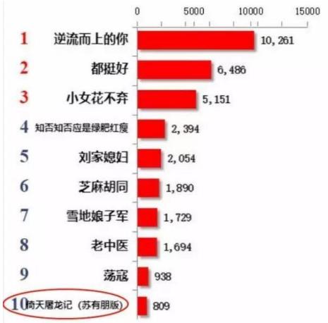 苏有朋、贾静雯版《倚天屠龙记》高清修复：播放量暴增451.8%