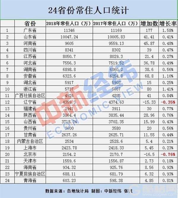 24省份常住人口数据出炉：广东No.1