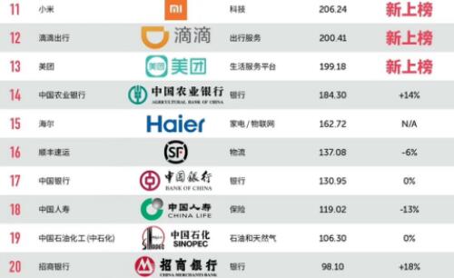 最具价值中国品牌百强榜单发布 小米首次入围强势排名第11位，品牌价值达206亿美元