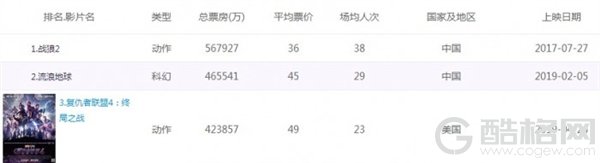 《复联4》中国内地票房定格42.38亿：总排名第三