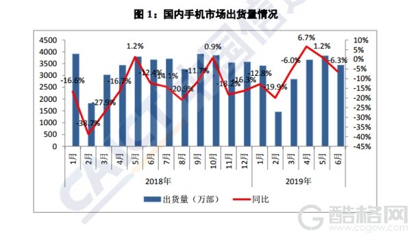 权威报告：6月上市新机型锐减 同比下降48.6%