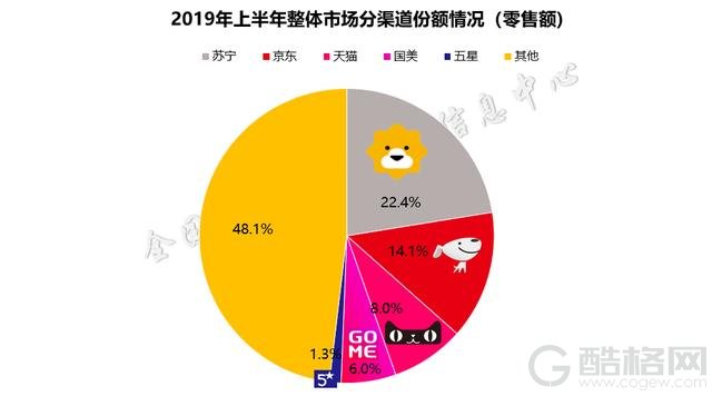 第一渠道实力无限 苏宁8.18一举拿下五个第一