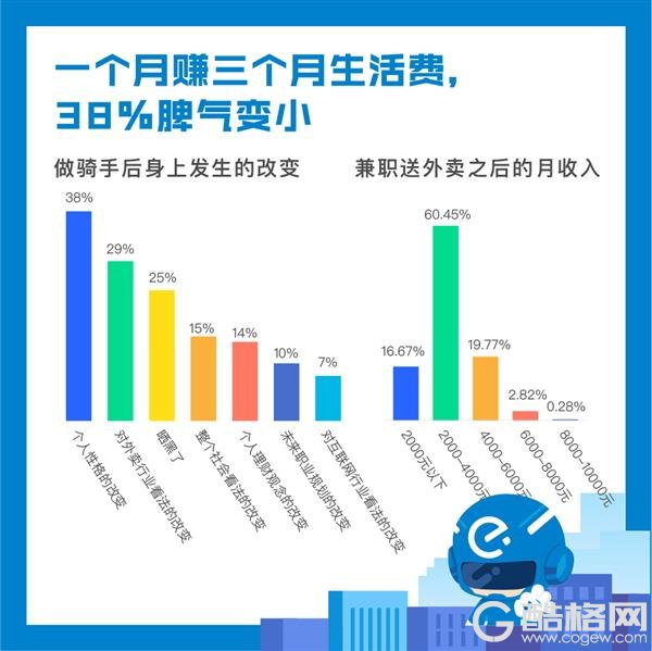 饿了么发布大学生骑手报告：一个月赚三个月生活费 38%脾气变小