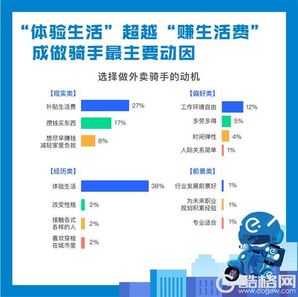 饿了么发布大学生骑手报告：一个月赚三个月生活费 38%脾气变小